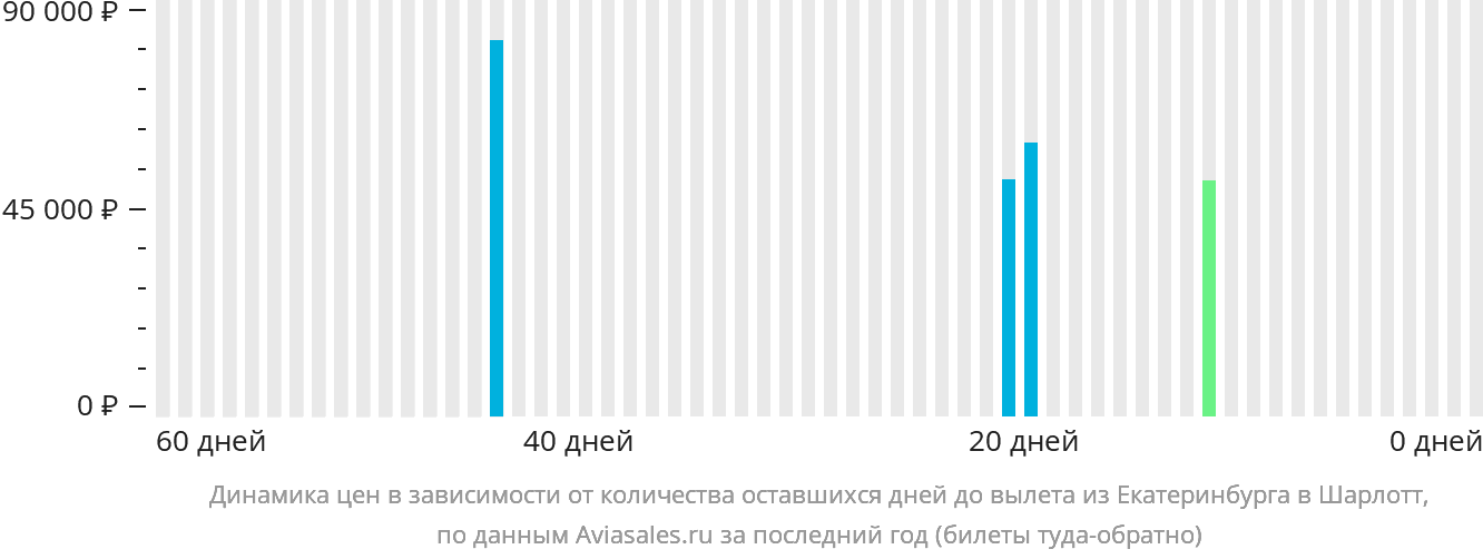 Динамика цен в зависимости от количества оставшихся дней до вылета из Екатеринбурга в Шарлотт
