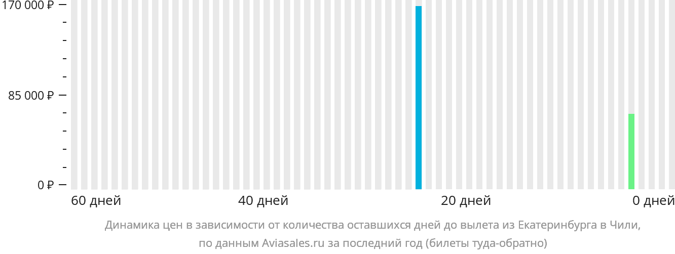 Динамика цен в зависимости от количества оставшихся дней до вылета из Екатеринбурга в Чили
