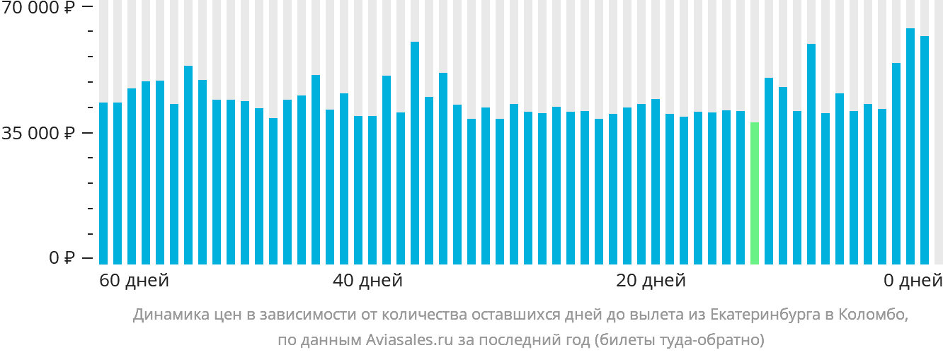 Динамика цен в зависимости от количества оставшихся дней до вылета из Екатеринбурга в Коломбо