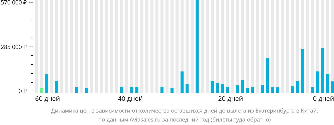 Динамика цен в зависимости от количества оставшихся дней до вылета из Екатеринбурга в Китай