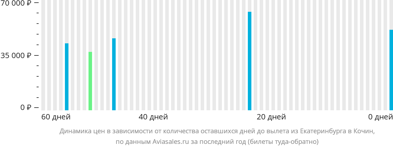 Динамика цен в зависимости от количества оставшихся дней до вылета из Екатеринбурга в Кочин