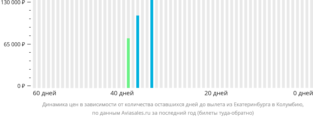 Динамика цен в зависимости от количества оставшихся дней до вылета из Екатеринбурга в Колумбию