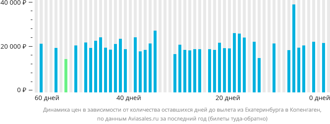 Динамика цен в зависимости от количества оставшихся дней до вылета из Екатеринбурга в Копенгаген