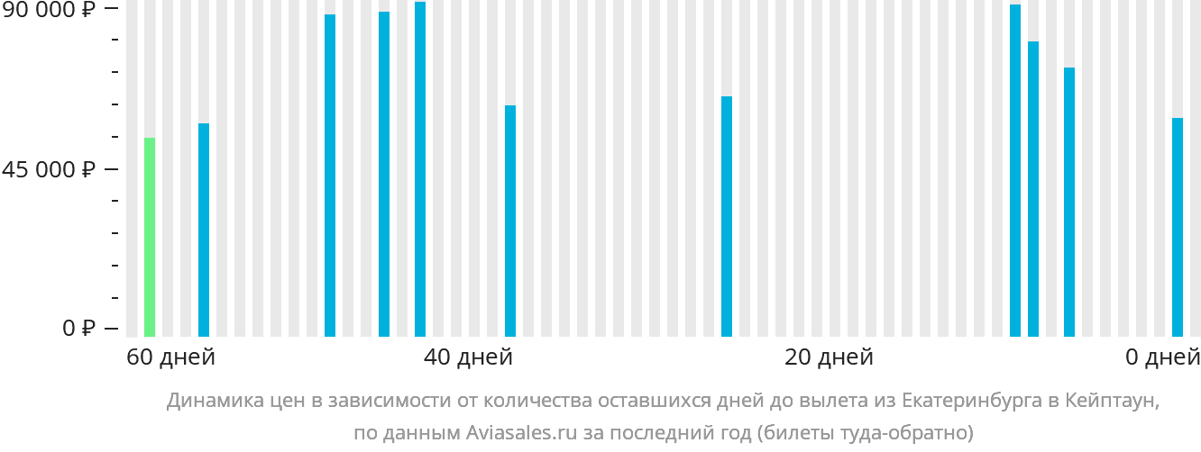 Динамика цен в зависимости от количества оставшихся дней до вылета из Екатеринбурга в Кейптаун