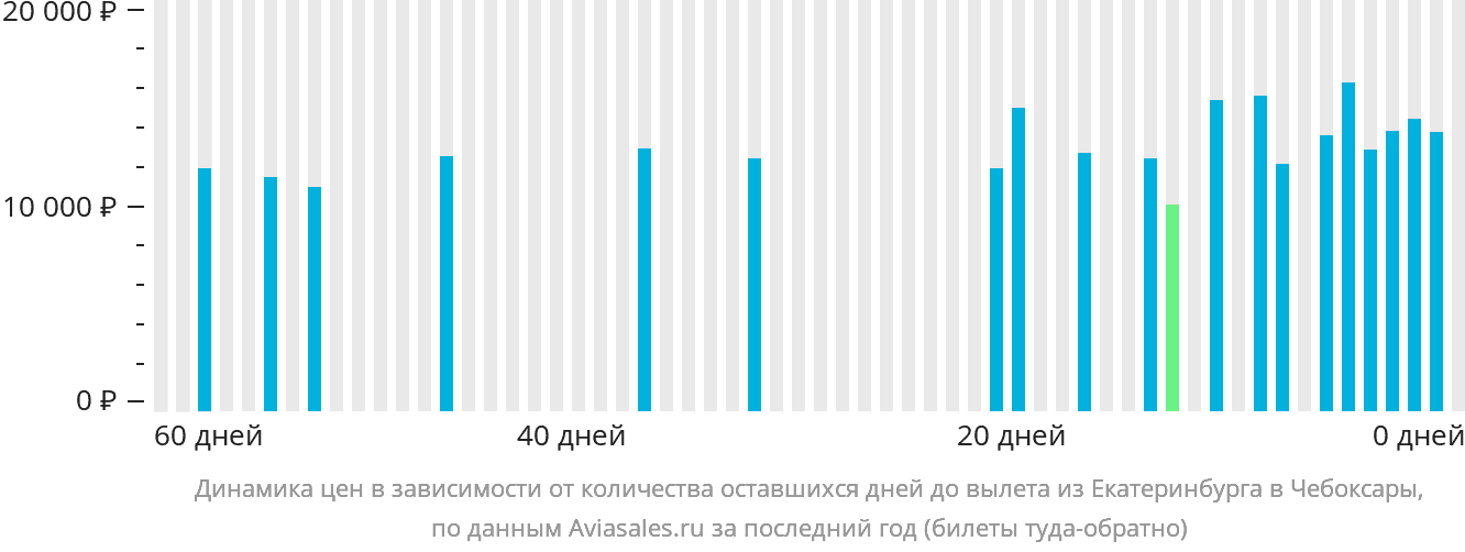 Динамика цен в зависимости от количества оставшихся дней до вылета из Екатеринбурга в Чебоксары