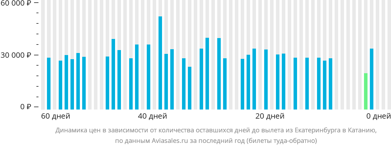 Динамика цен в зависимости от количества оставшихся дней до вылета из Екатеринбурга в Катанию