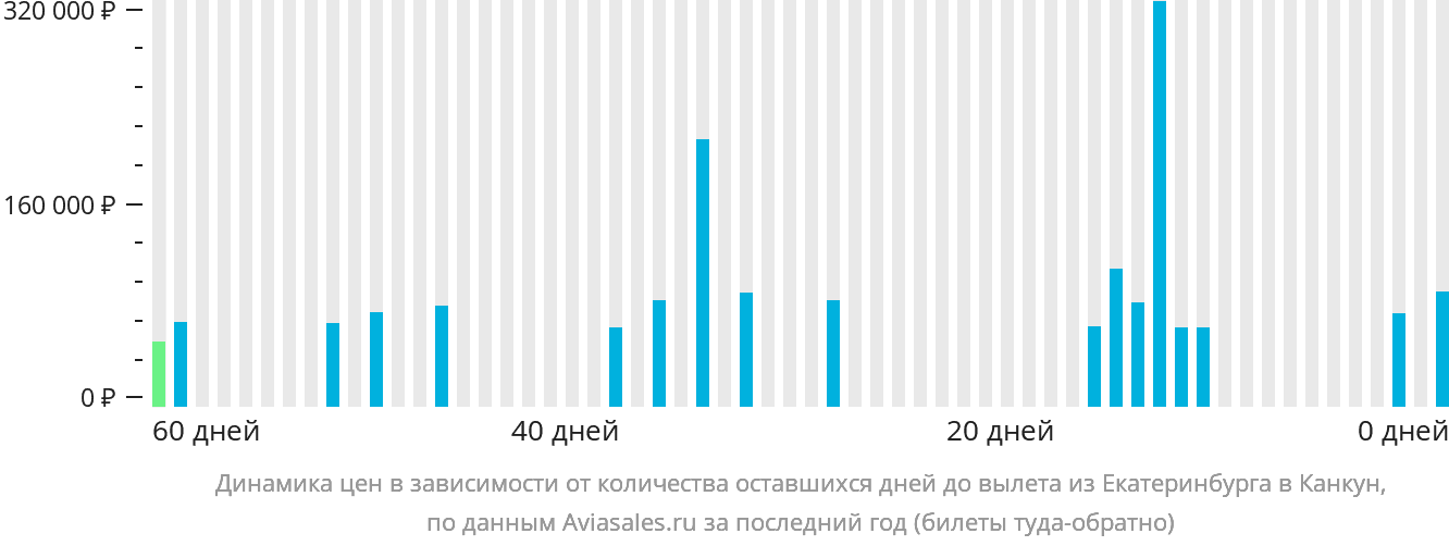 Динамика цен в зависимости от количества оставшихся дней до вылета из Екатеринбурга в Канкун