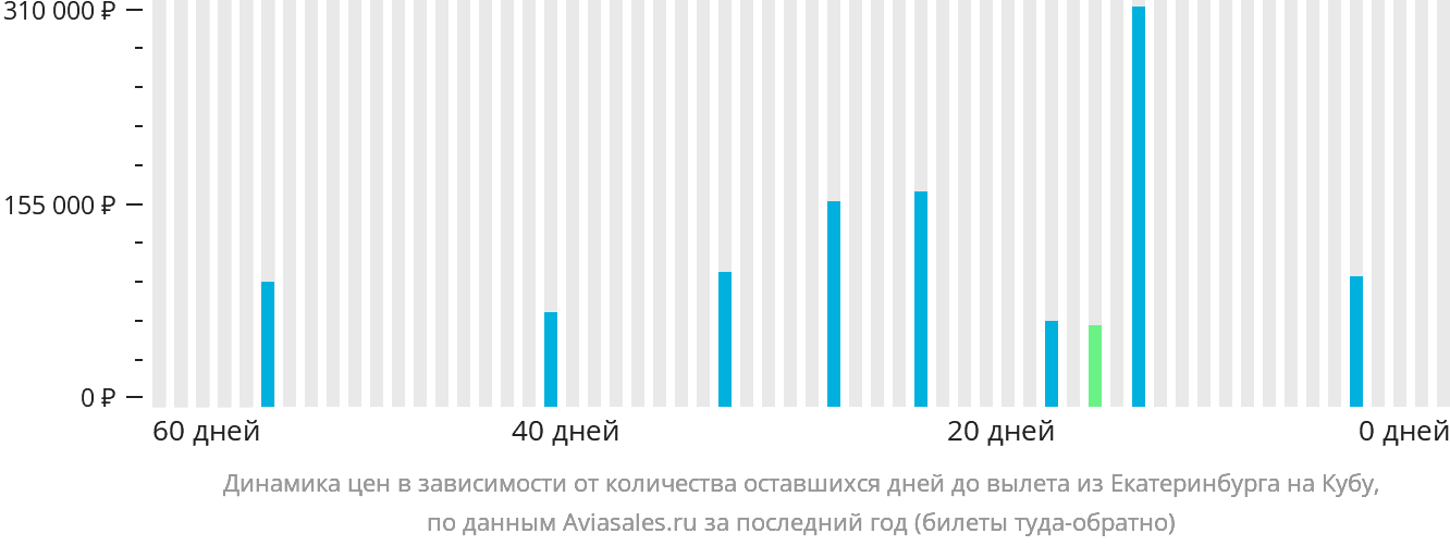 Динамика цен в зависимости от количества оставшихся дней до вылета из Екатеринбурга на Кубу