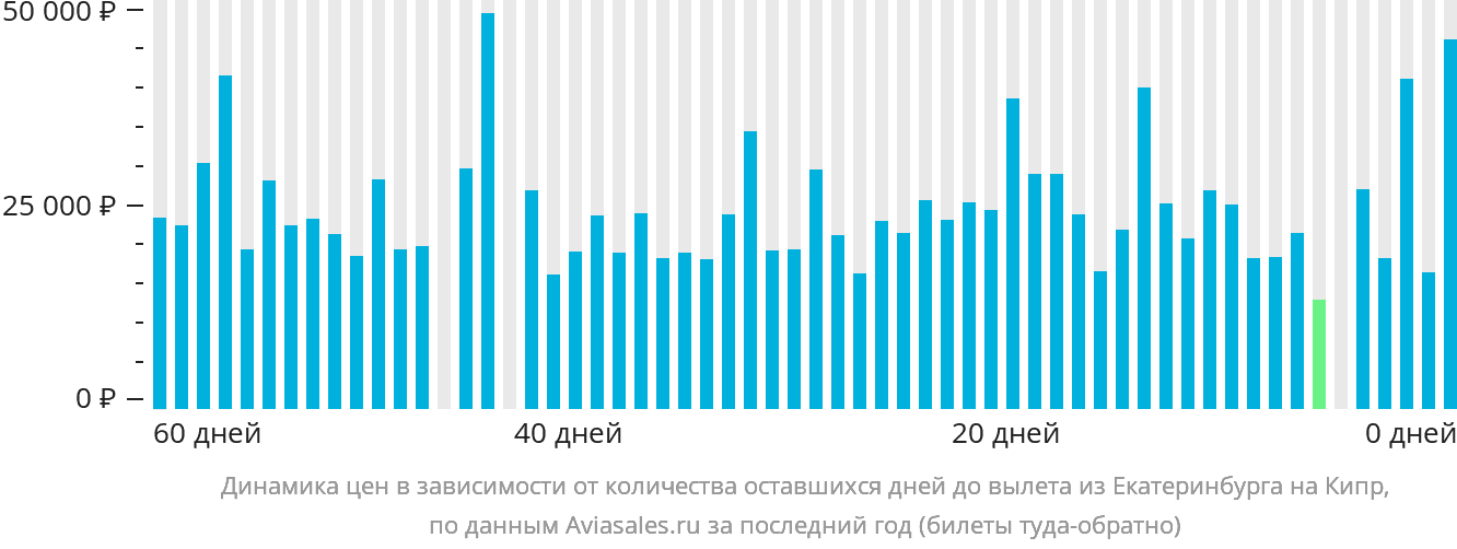 Динамика цен в зависимости от количества оставшихся дней до вылета из Екатеринбурга на Кипр