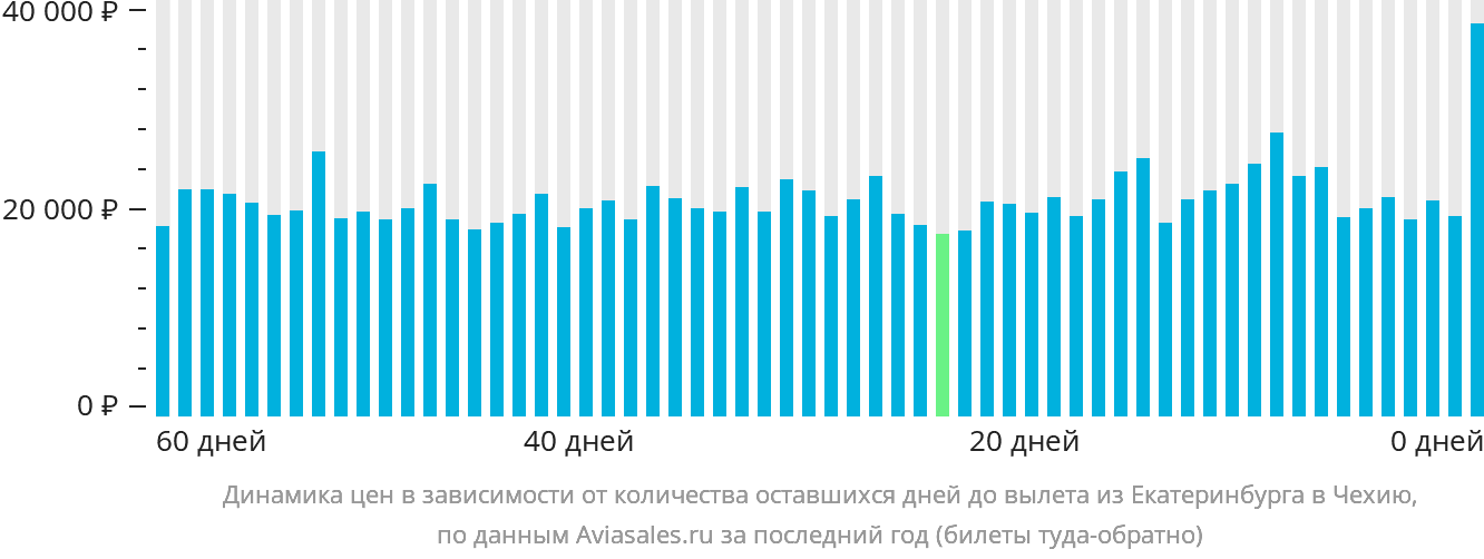 Динамика цен в зависимости от количества оставшихся дней до вылета из Екатеринбурга в Чехию