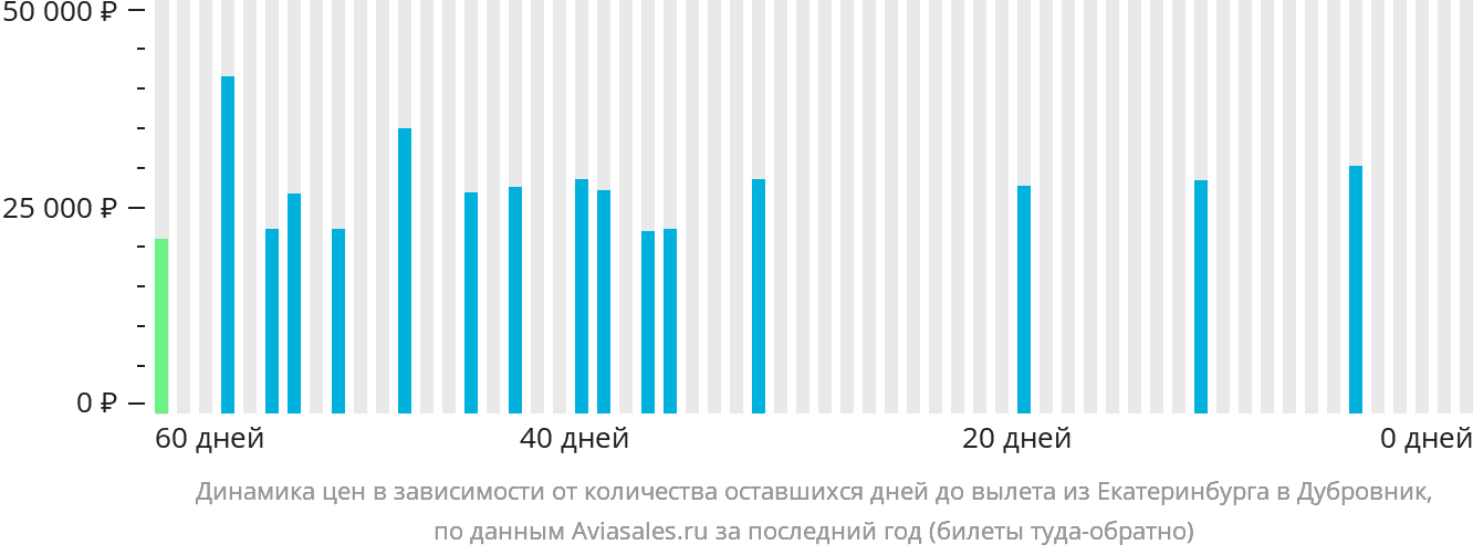 Динамика цен в зависимости от количества оставшихся дней до вылета из Екатеринбурга в Дубровник