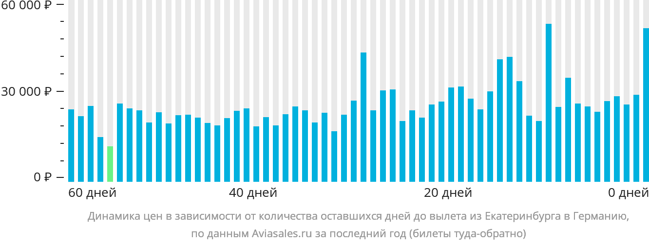 Динамика цен в зависимости от количества оставшихся дней до вылета из Екатеринбурга в Германию