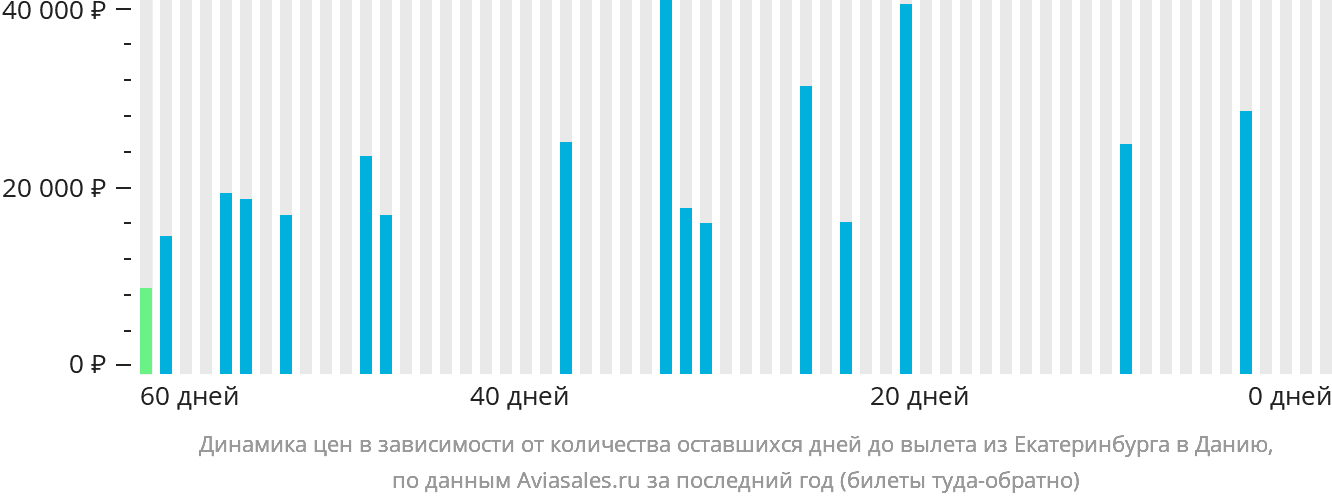 Динамика цен в зависимости от количества оставшихся дней до вылета из Екатеринбурга в Данию