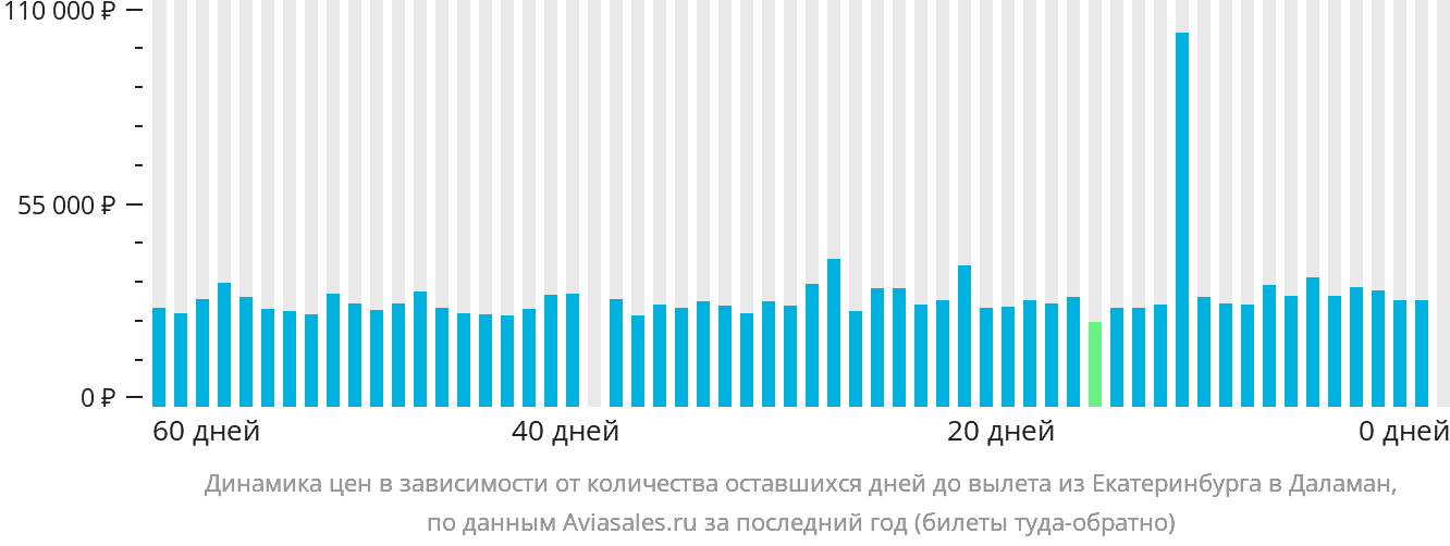 Динамика цен в зависимости от количества оставшихся дней до вылета из Екатеринбурга в Даламан