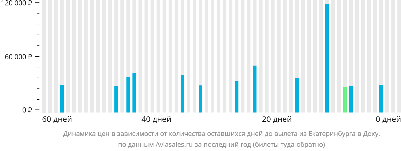 Динамика цен в зависимости от количества оставшихся дней до вылета из Екатеринбурга в Доху