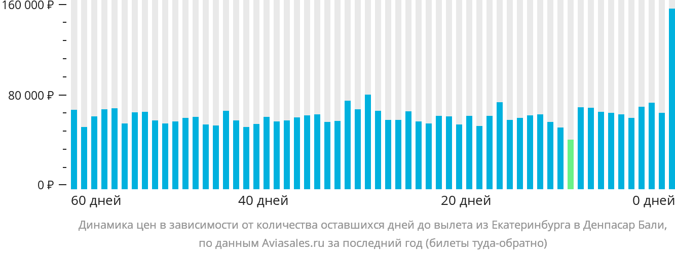 Динамика цен в зависимости от количества оставшихся дней до вылета из Екатеринбурга в Денпасар (Бали)