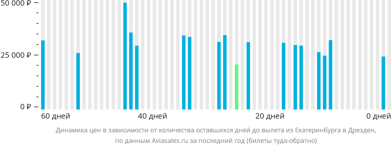 Динамика цен в зависимости от количества оставшихся дней до вылета из Екатеринбурга в Дрезден