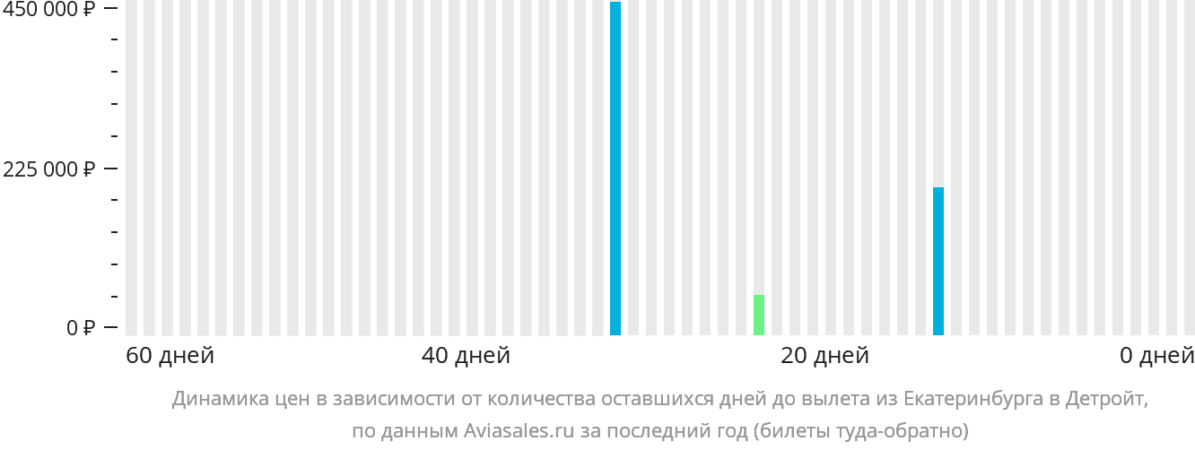 Динамика цен в зависимости от количества оставшихся дней до вылета из Екатеринбурга в Детройт