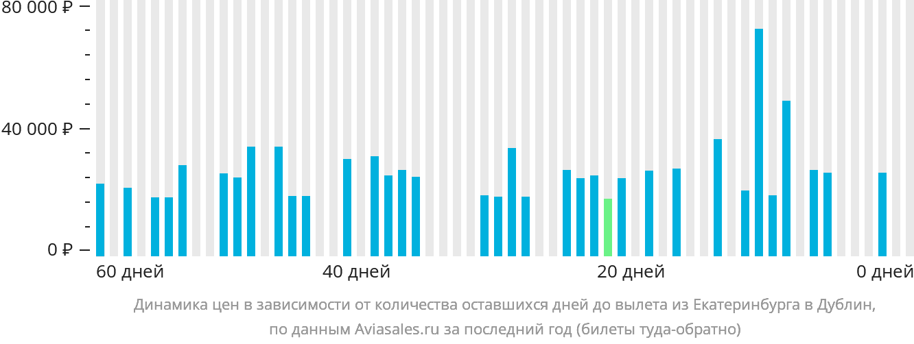 Динамика цен в зависимости от количества оставшихся дней до вылета из Екатеринбурга в Дублин
