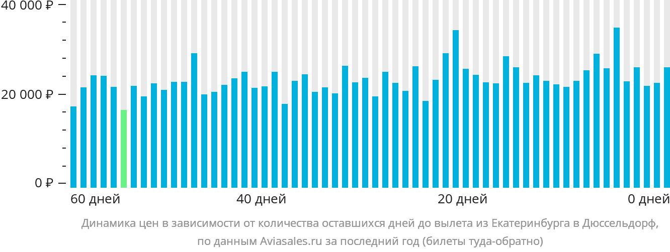 Динамика цен в зависимости от количества оставшихся дней до вылета из Екатеринбурга в Дюссельдорф