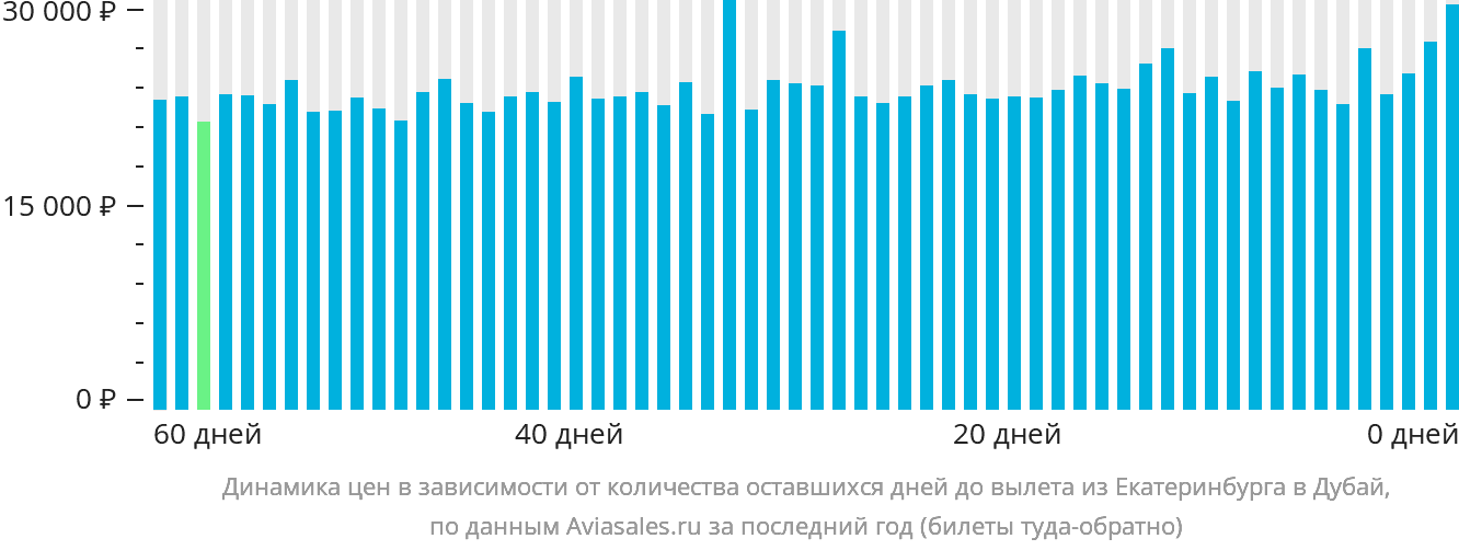 Динамика цен в зависимости от количества оставшихся дней до вылета из Екатеринбурга в Дубай