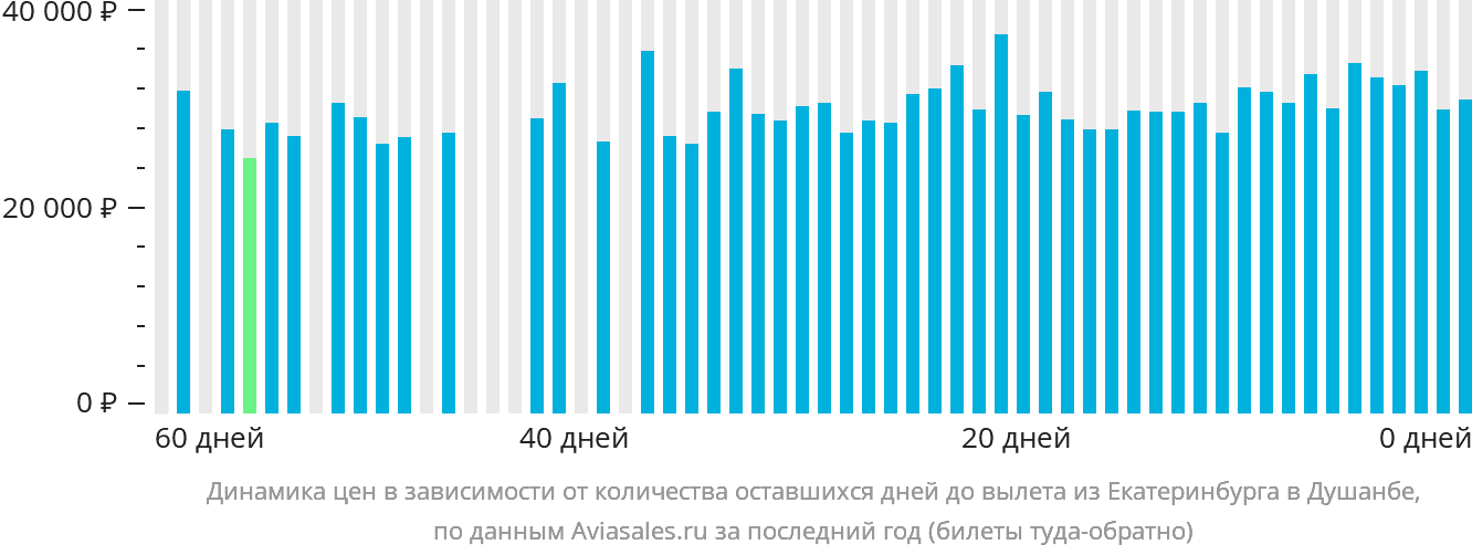 Динамика цен в зависимости от количества оставшихся дней до вылета из Екатеринбурга в Душанбе