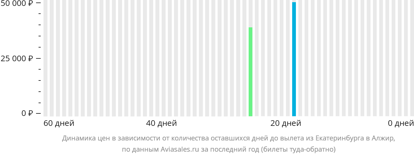 Динамика цен в зависимости от количества оставшихся дней до вылета из Екатеринбурга в Алжир
