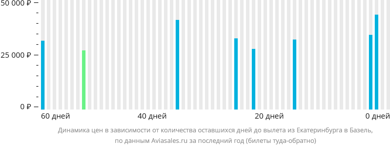 Динамика цен в зависимости от количества оставшихся дней до вылета из Екатеринбурга в Базель