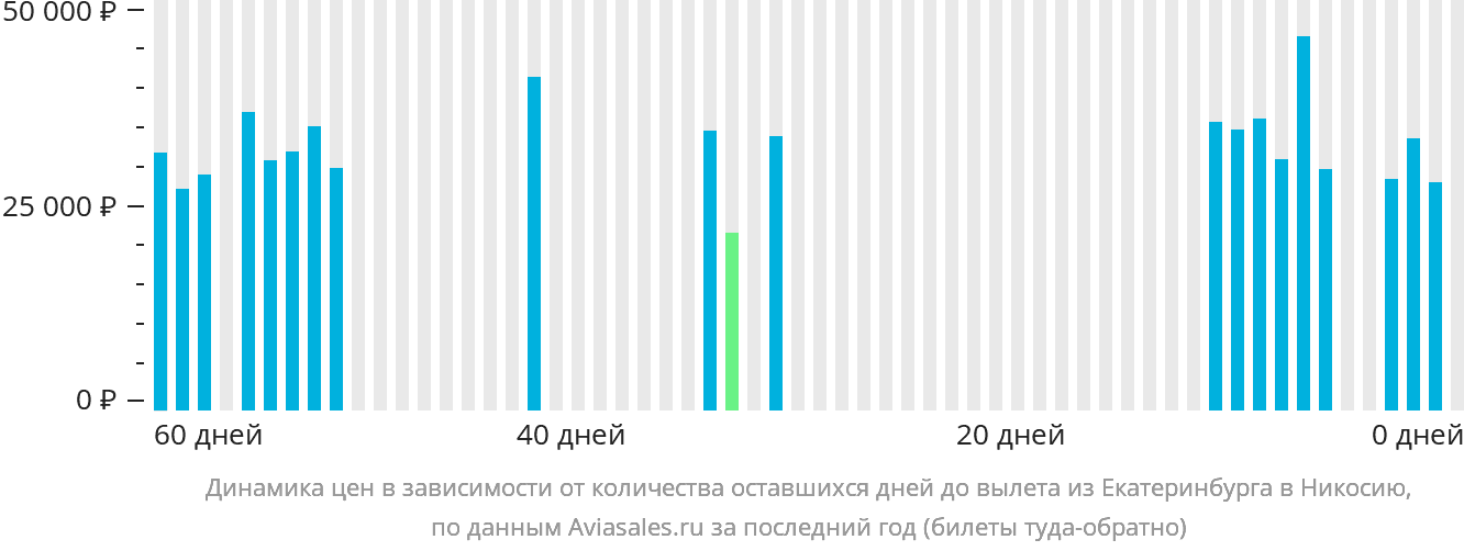Динамика цен в зависимости от количества оставшихся дней до вылета из Екатеринбурга в Эрджан