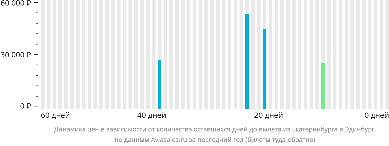 Динамика цен в зависимости от количества оставшихся дней до вылета из Екатеринбурга в Эдинбург