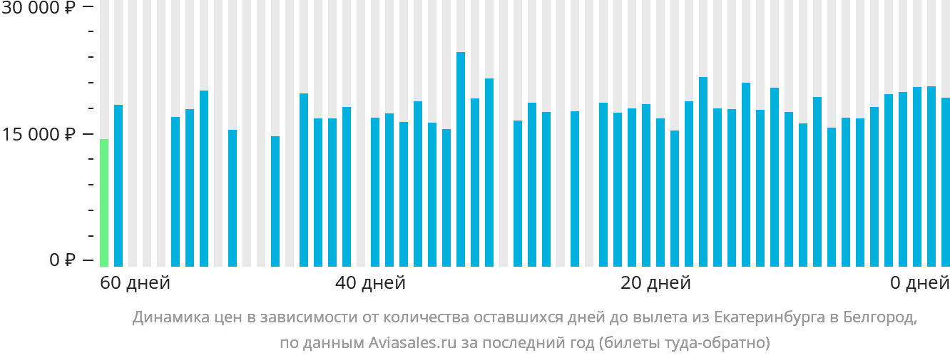 Динамика цен в зависимости от количества оставшихся дней до вылета из Екатеринбурга в Белгород
