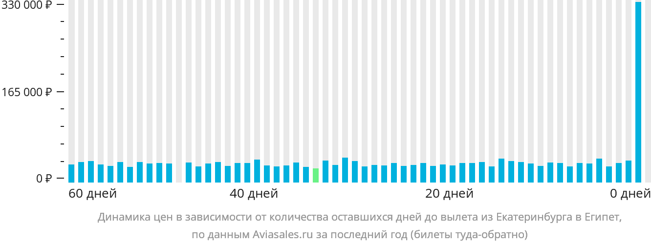 Динамика цен в зависимости от количества оставшихся дней до вылета из Екатеринбурга в Египет