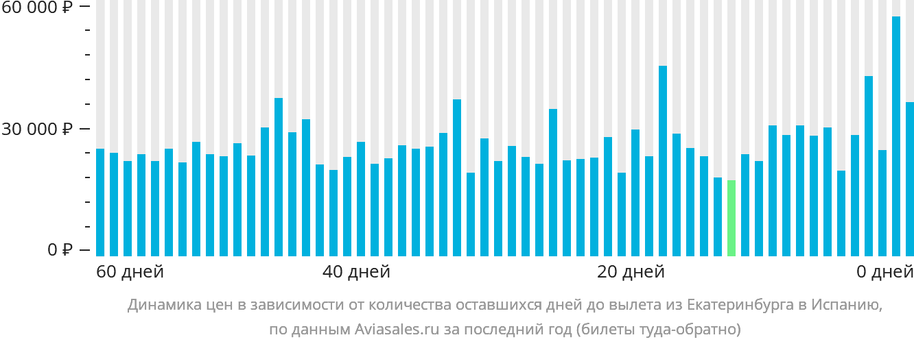 Динамика цен в зависимости от количества оставшихся дней до вылета из Екатеринбурга в Испанию