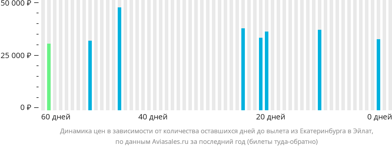 Динамика цен в зависимости от количества оставшихся дней до вылета из Екатеринбурга в Эйлат