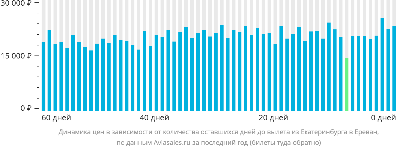 Динамика цен в зависимости от количества оставшихся дней до вылета из Екатеринбурга в Ереван