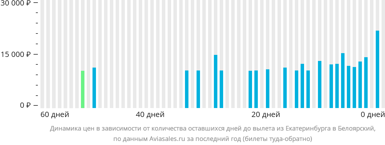 Динамика цен в зависимости от количества оставшихся дней до вылета из Екатеринбурга в Белоярский