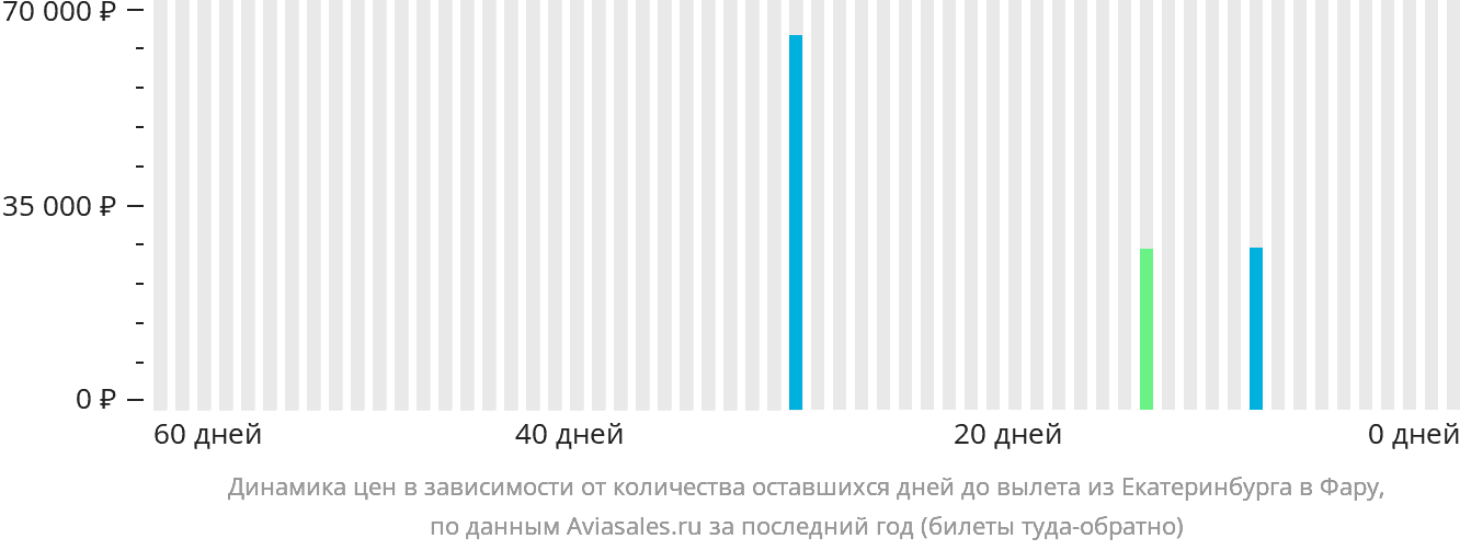 Динамика цен в зависимости от количества оставшихся дней до вылета из Екатеринбурга в Фару
