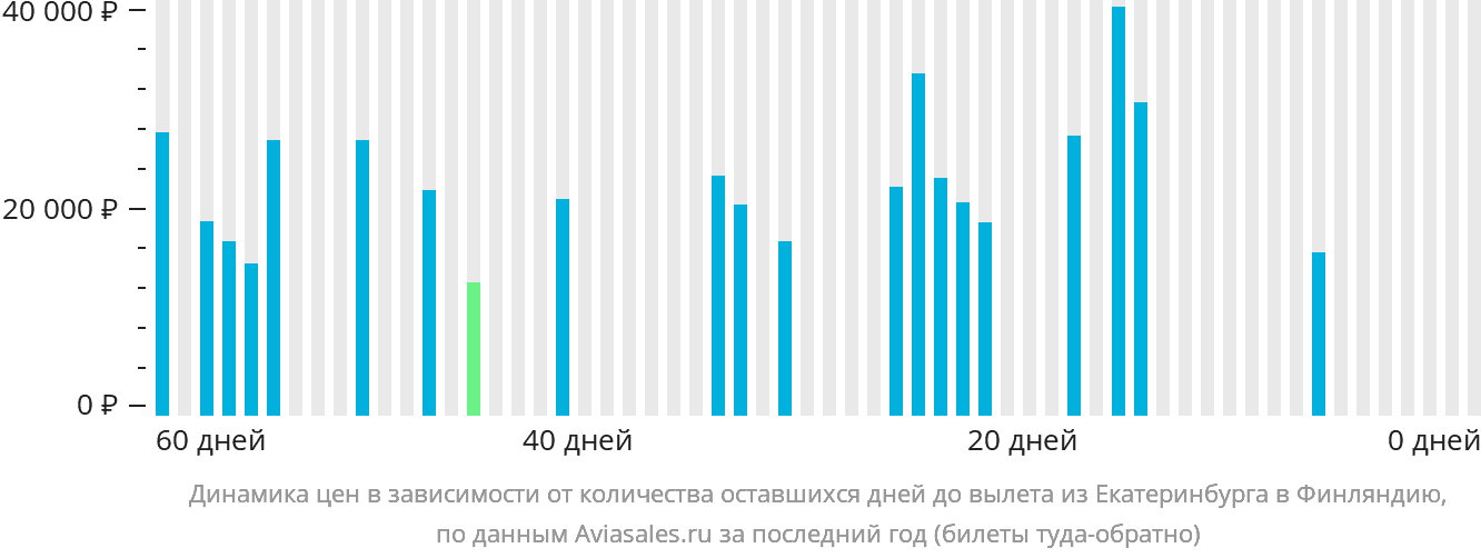 Динамика цен в зависимости от количества оставшихся дней до вылета из Екатеринбурга в Финляндию