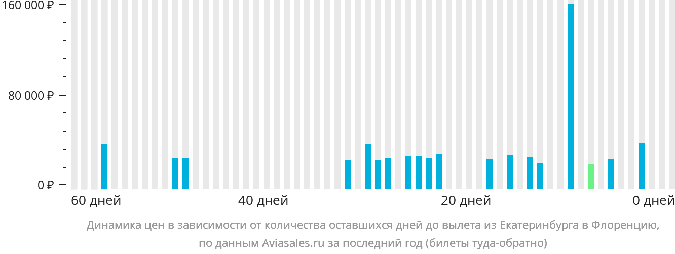 Динамика цен в зависимости от количества оставшихся дней до вылета из Екатеринбурга в Флоренцию