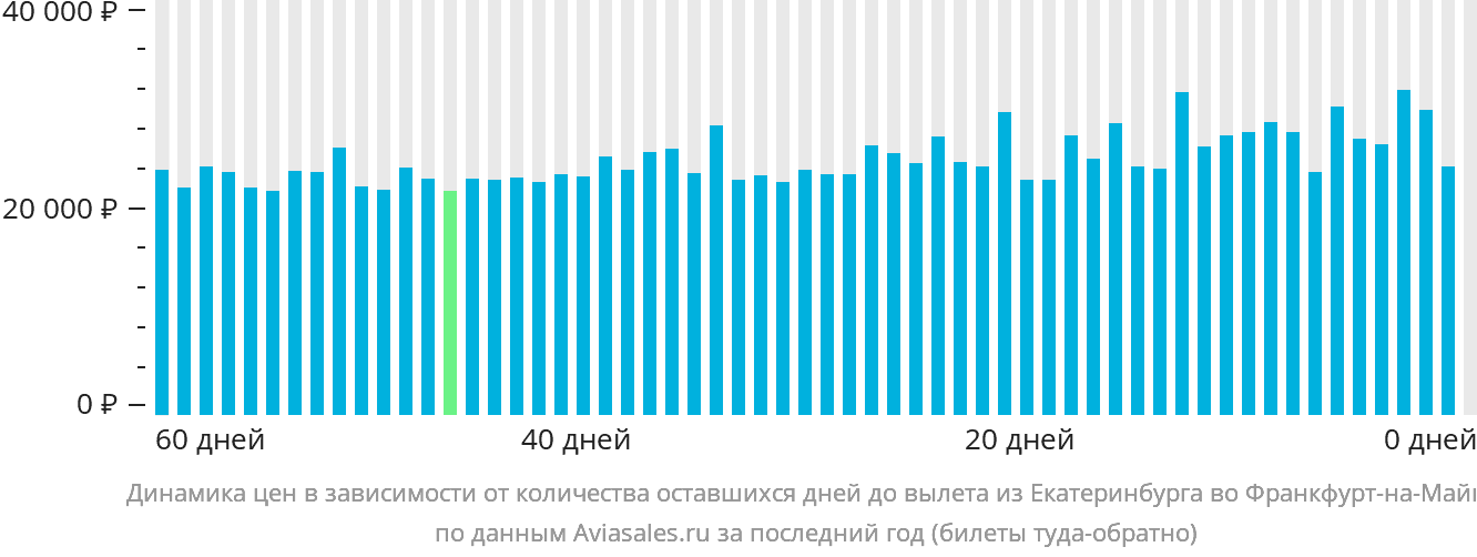 Динамика цен в зависимости от количества оставшихся дней до вылета из Екатеринбурга во Франкфурт-на-Майне