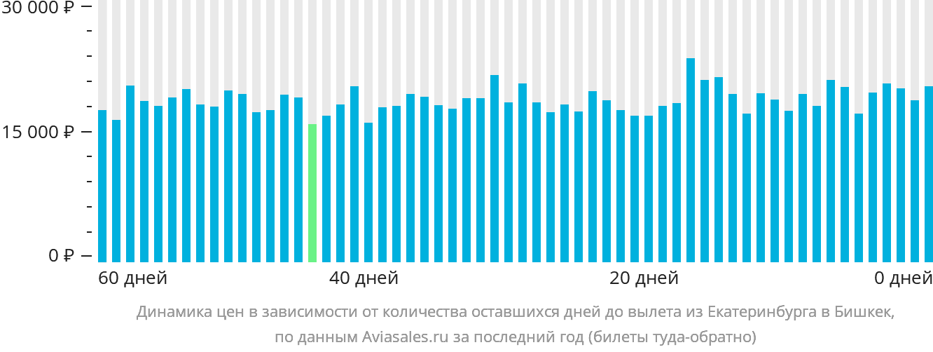 Динамика цен в зависимости от количества оставшихся дней до вылета из Екатеринбурга в Бишкек