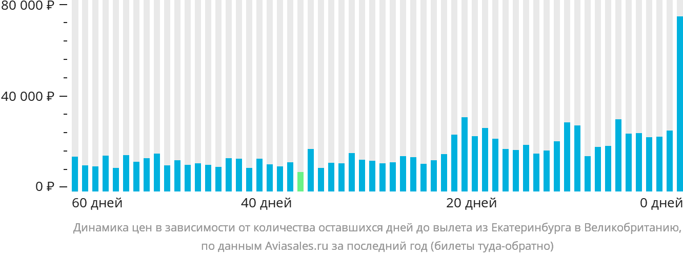 Динамика цен в зависимости от количества оставшихся дней до вылета из Екатеринбурга в Великобританию