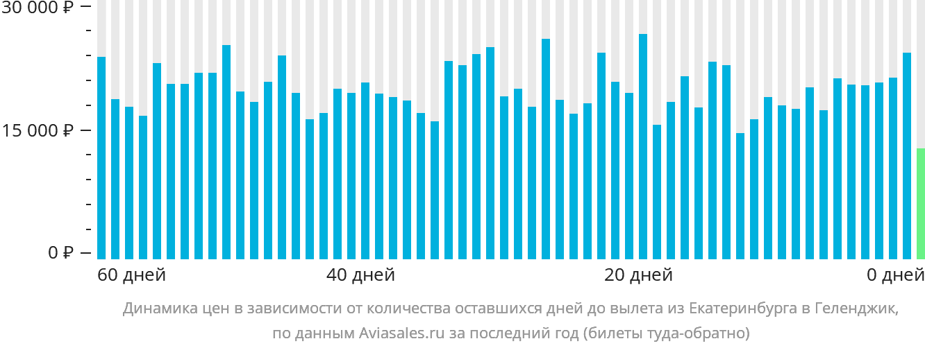 Динамика цен в зависимости от количества оставшихся дней до вылета из Екатеринбурга в Геленджик