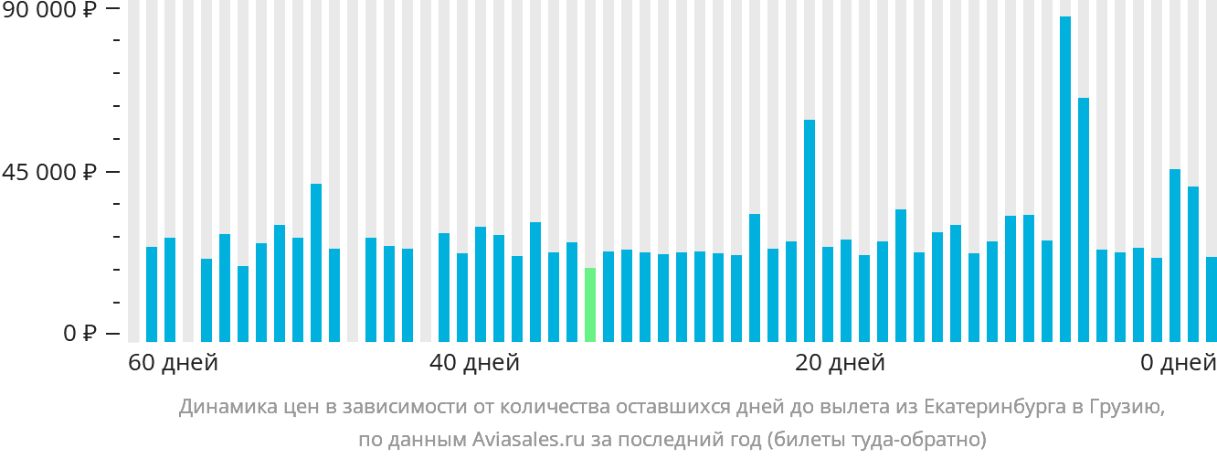 Динамика цен в зависимости от количества оставшихся дней до вылета из Екатеринбурга в Грузию