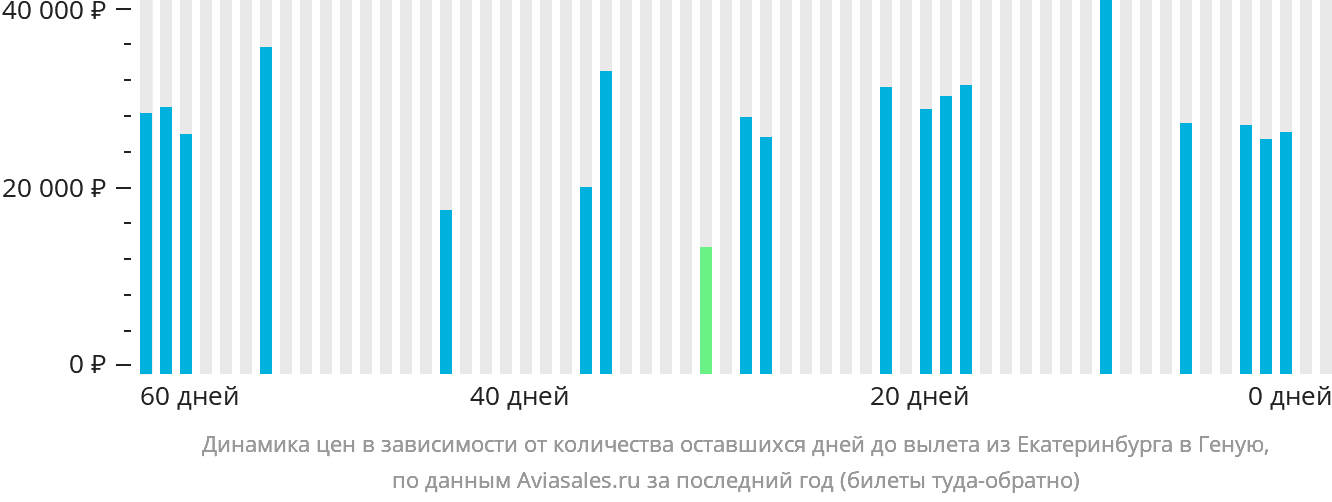 Динамика цен в зависимости от количества оставшихся дней до вылета из Екатеринбурга в Геную