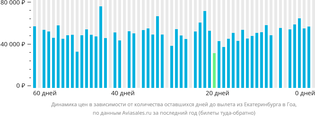 Динамика цен в зависимости от количества оставшихся дней до вылета из Екатеринбурга в Гоа