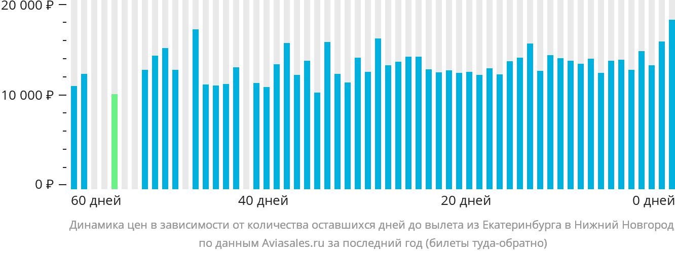 Динамика цен в зависимости от количества оставшихся дней до вылета из Екатеринбурга в Нижний Новгород