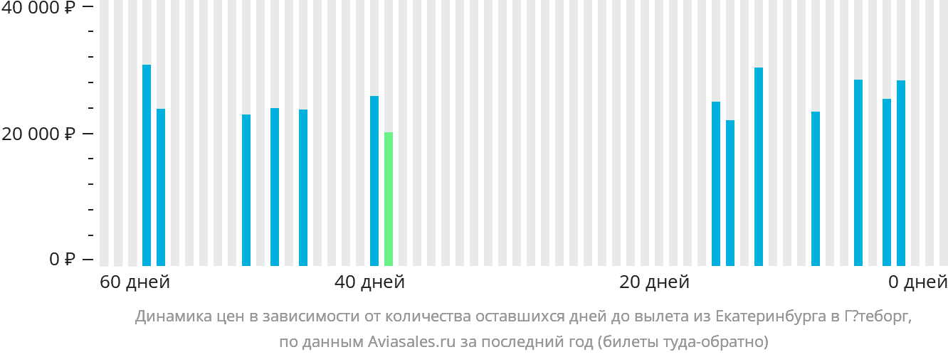Динамика цен в зависимости от количества оставшихся дней до вылета из Екатеринбурга в Гётеборг