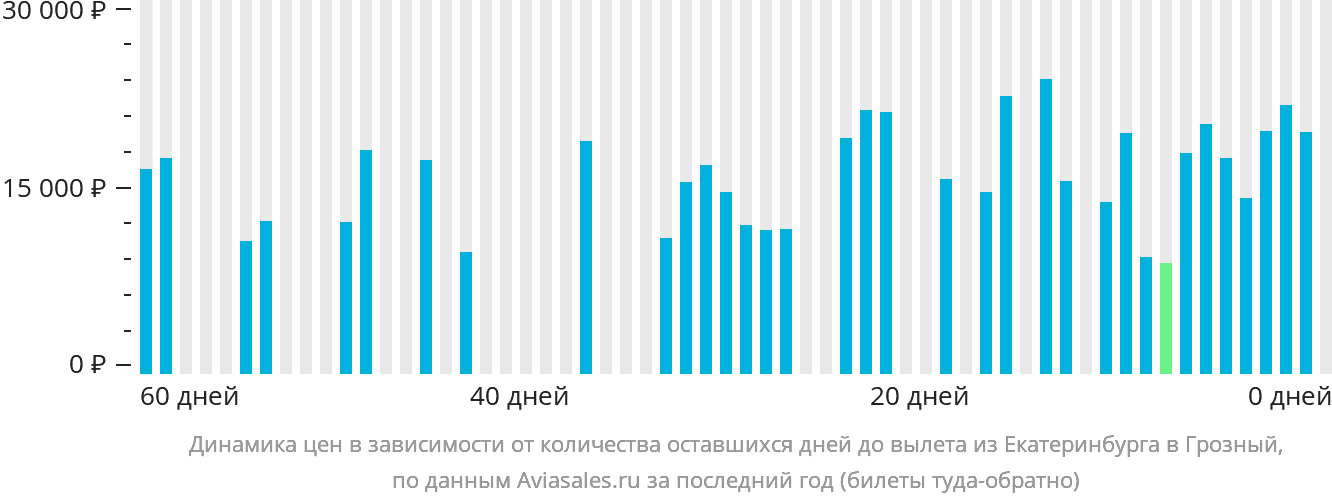 Динамика цен в зависимости от количества оставшихся дней до вылета из Екатеринбурга в Грозный