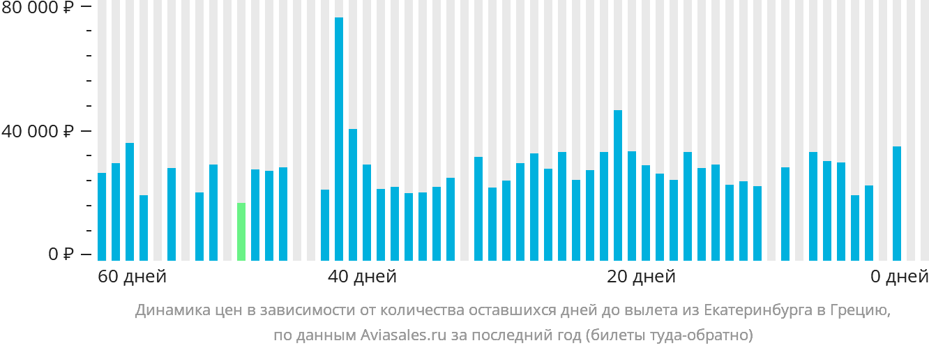 Динамика цен в зависимости от количества оставшихся дней до вылета из Екатеринбурга в Грецию